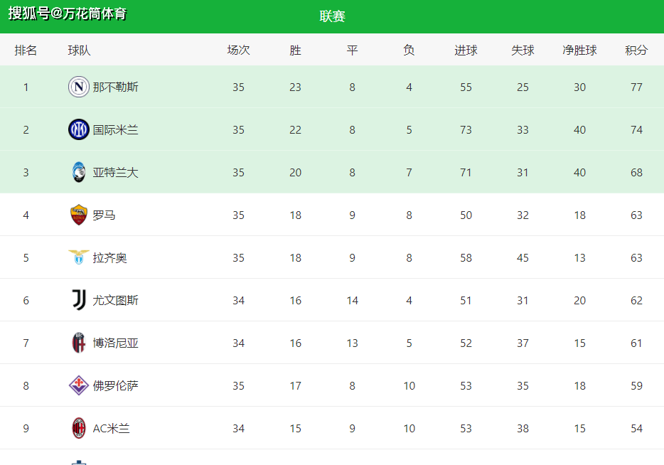 19轮联赛不败！神奇的拉涅利！罗马1-0佛罗伦萨，一夜杀入意甲第4